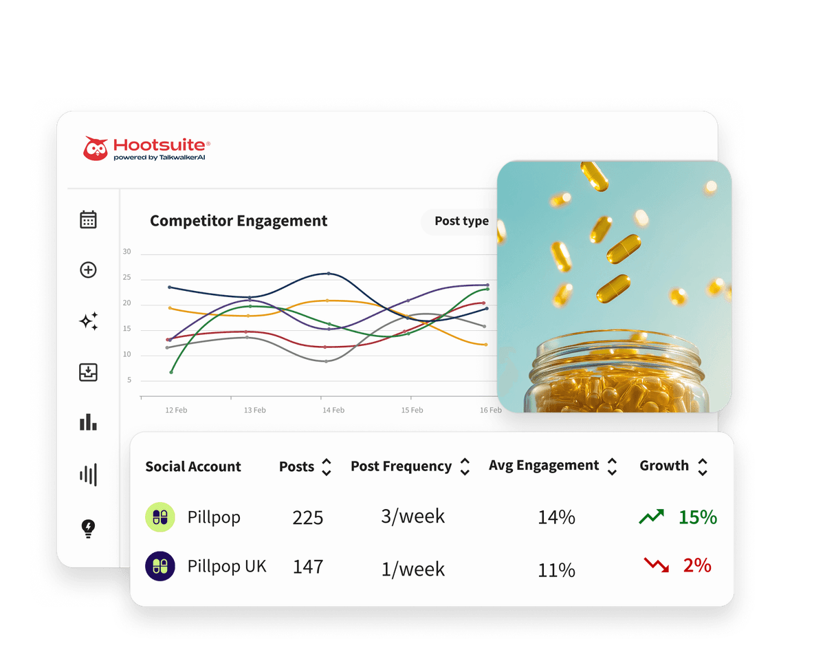 Hootsuite dashboard showing competitor engagement chart and social stats, alongside a jar of gold supplement capsules on teal background.