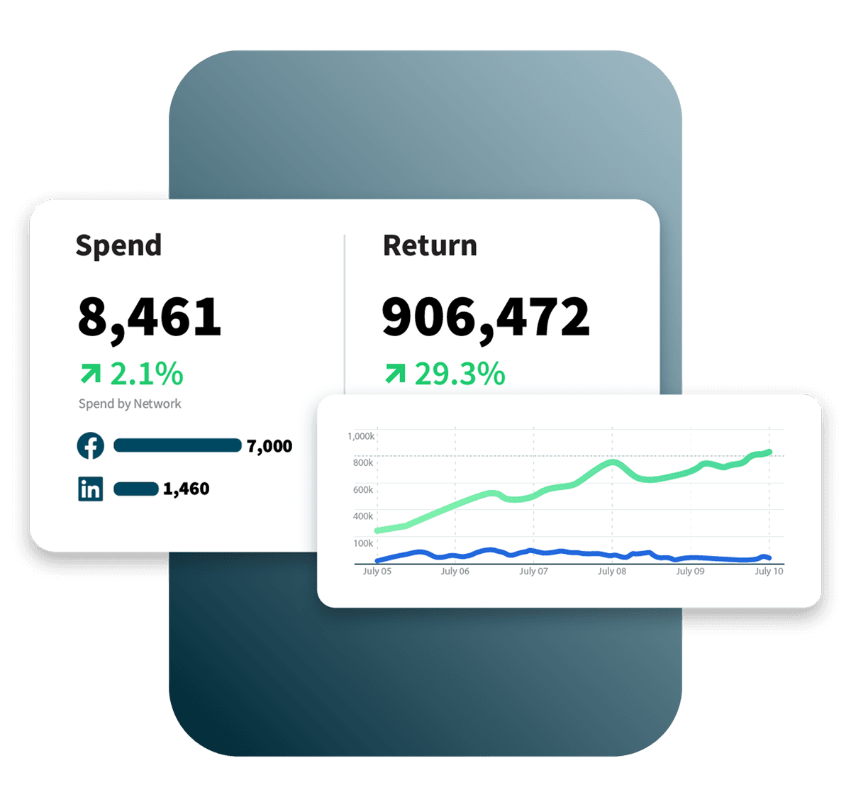 Analytics dashboard showing social media spend and return metrics with Facebook at 7,000 and LinkedIn at 1,460, plus performance trend graph
